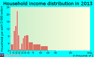 Hoxie, KS household income