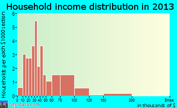 Hope household income distribution