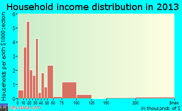 Holyrood household income distribution