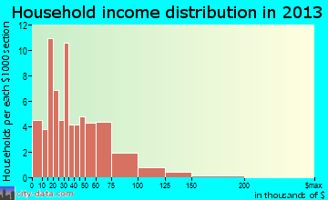 Highland household income distribution