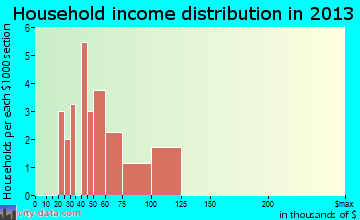 Big Delta household income distribution