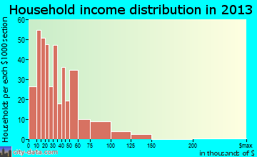 Hiawatha household income distribution