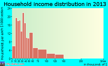 Herington household income distribution