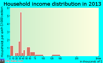 Hazelton household income distribution