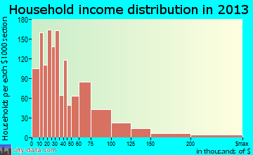 Hays household income distribution