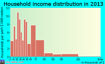 Haven household income distribution