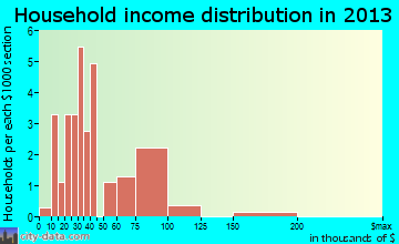 Harveyville household income distribution
