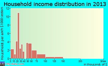 Hartford household income distribution