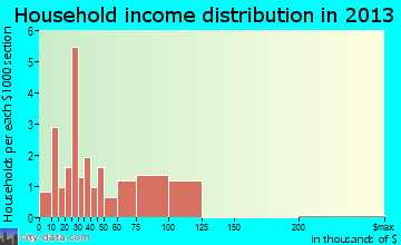 Hanston household income distribution