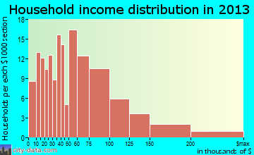 Big Lake household income distribution