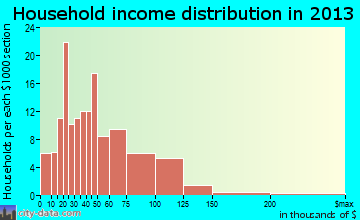 Halstead household income distribution