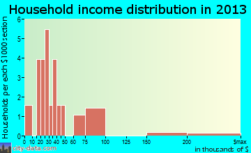 Haddam, KS household income