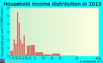 Grinnell household income distribution