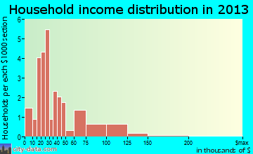 Gridley household income distribution