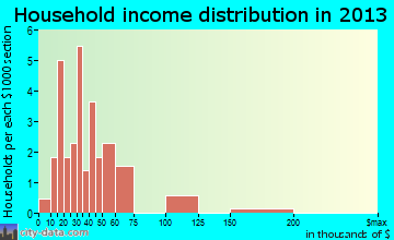 Grenola household income distribution