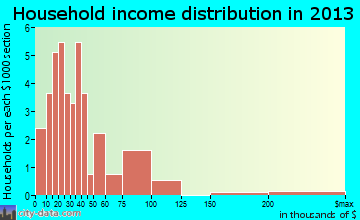 Greenleaf household income distribution