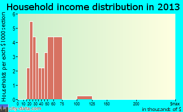 Green household income distribution