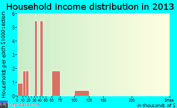 Chalkyitsik household income distribution