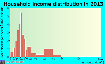 Greeley household income distribution