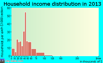 Grandview Plaza, KS household income