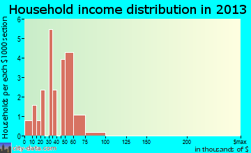 Gove City household income distribution