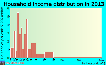 Glen Elder household income distribution