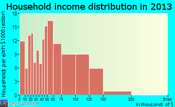 Goddard household income distribution