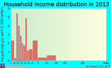 Geneseo household income distribution