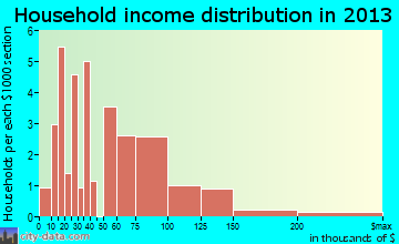 Garden Plain household income distribution
