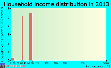 Galatia household income distribution