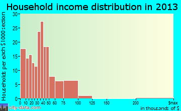 Galena household income distribution