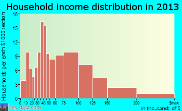 Butte household income distribution