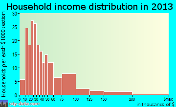 Frontenac household income distribution