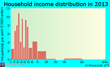 Frankfort household income distribution