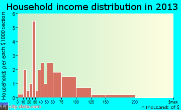 Cantwell household income distribution