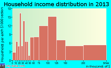 Fairway household income distribution