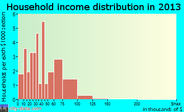 Eskridge household income distribution