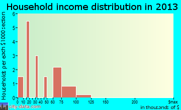 Central household income distribution