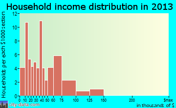 Erie household income distribution