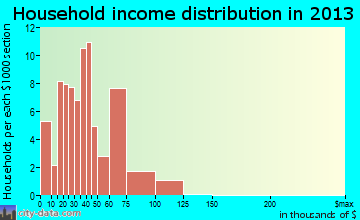Elwood household income distribution
