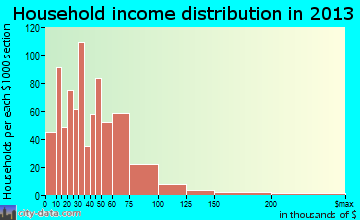 El Dorado household income distribution
