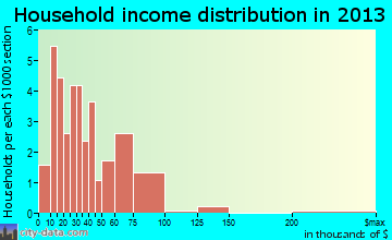 Effingham household income distribution