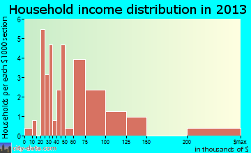 Elbing, KS household income