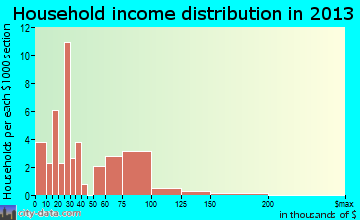 Edna household income distribution