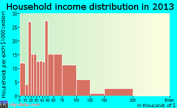 Edwardsville, KS household income
