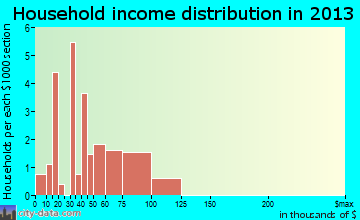 Easton household income distribution