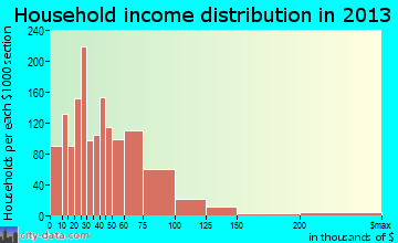 Dodge City household income distribution