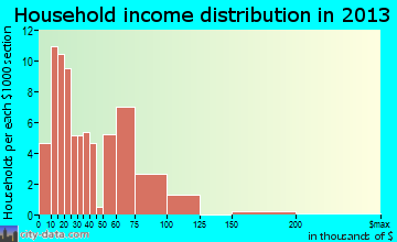 Dighton household income distribution