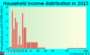 Dexter household income distribution