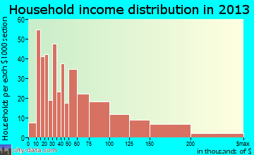 De Soto household income distribution